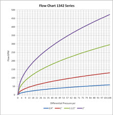 Asco/Redhat Slow Closing Valve