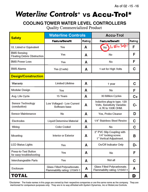 Waterline vs. Acu-trol