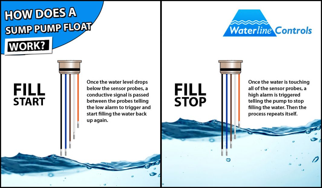 How Does a Sump Pump Float Work? Waterline Controls™